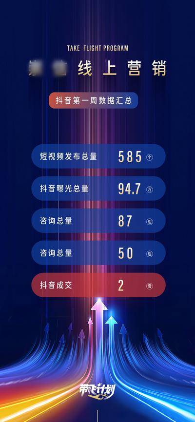 南门网 广告 海报 地产 数据 战报 线上营销数据海报模板 直播海报 业绩海报 冲击力 总结 复盘 箭头 上升
